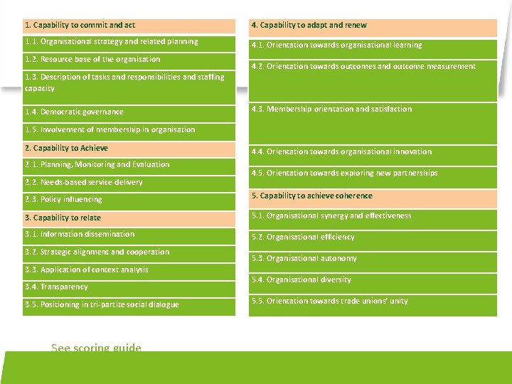 SEE 1. Capability to commit and act 4. Capability to adapt and renew 1.