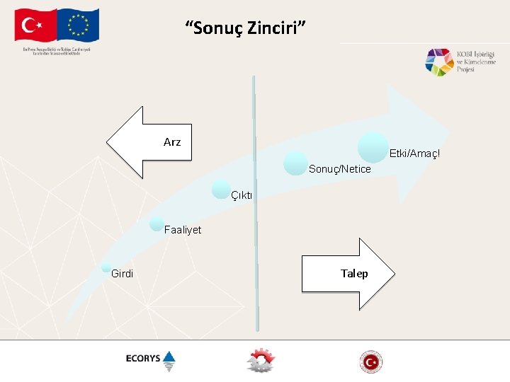 “Sonuç Zinciri” Arz Etki/Amaç! Sonuç/Netice Çıktı Faaliyet Girdi Talep “Sonuç Zinciri” Arz Etki/Amaç! Sonuç/Netice Çıktı Faaliyet Girdi Talep