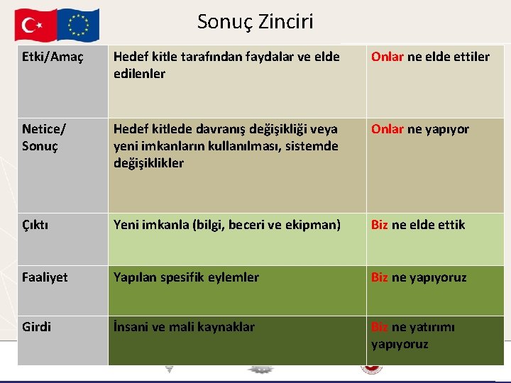 Sonuç Zinciri Etki/Amaç Hedef kitle tarafından faydalar ve elde edilenler Onlar ne elde ettiler