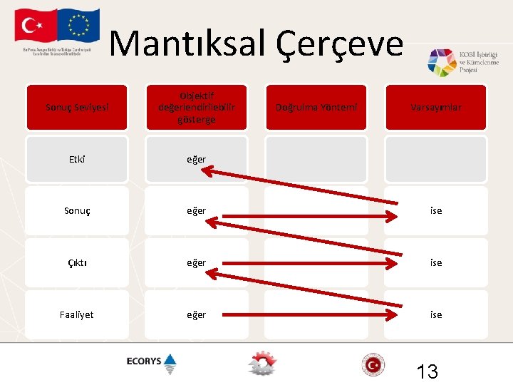 Mantıksal Çerçeve Sonuç Seviyesi Objektif değerlendirilebilir gösterge Etki eğer Sonuç eğer ise Çıktı eğer