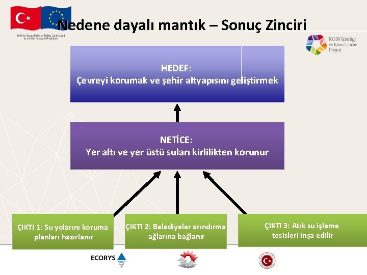 Nedene dayalı mantık – Sonuç Zinciri HEDEF: Çevreyi korumak ve şehir altyapısını geliştirmek NETİCE: