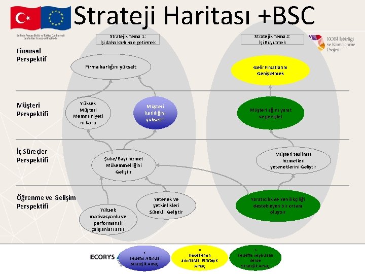Strateji Haritası +BSC Stratejik Tema 1: İşi daha karlı hale getirmek Finansal Perspektif Müşteri Strateji Haritası +BSC Stratejik Tema 1: İşi daha karlı hale getirmek Finansal Perspektif Müşteri