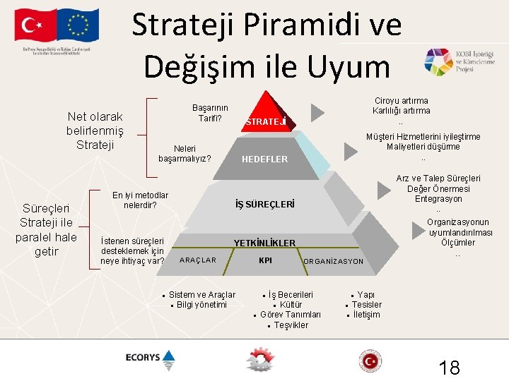 Strateji Piramidi ve Değişim ile Uyum Net olarak belirlenmiş Strateji Süreçleri Strateji ile paralel