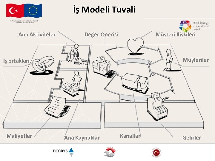 İş Modeli Tuvali Ana Aktiviteler Değer Önerisi Müşteri İlişkileri Müşteriler İş ortakları Maliyetler Ana