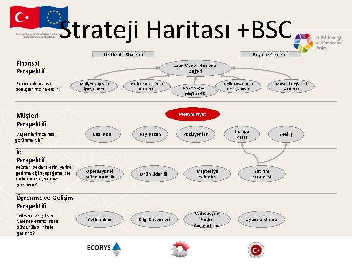 Strateji Haritası +BSC Üretkenlik Stratejisi Finansal Perspektif En önemli finansal sonuçlarımız nelerdir? Uzun Vadeli