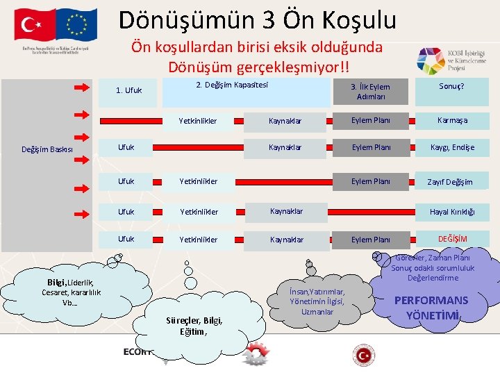 Dönüşümün 3 Ön Koşulu Ön koşullardan birisi eksik olduğunda Dönüşüm gerçekleşmiyor!! 1. Ufuk 2.