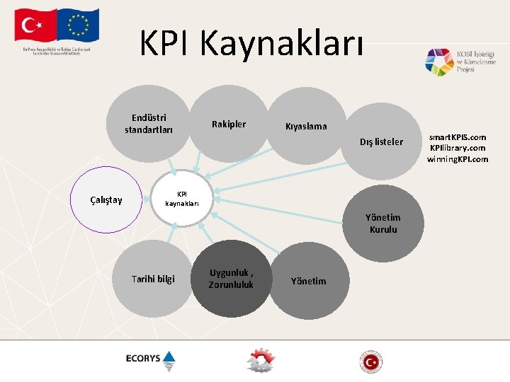 KPI Kaynakları Endüstri standartları Çalıştay Rakipler Kıyaslama Dış listeler KPI kaynakları Yönetim Kurulu Tarihi