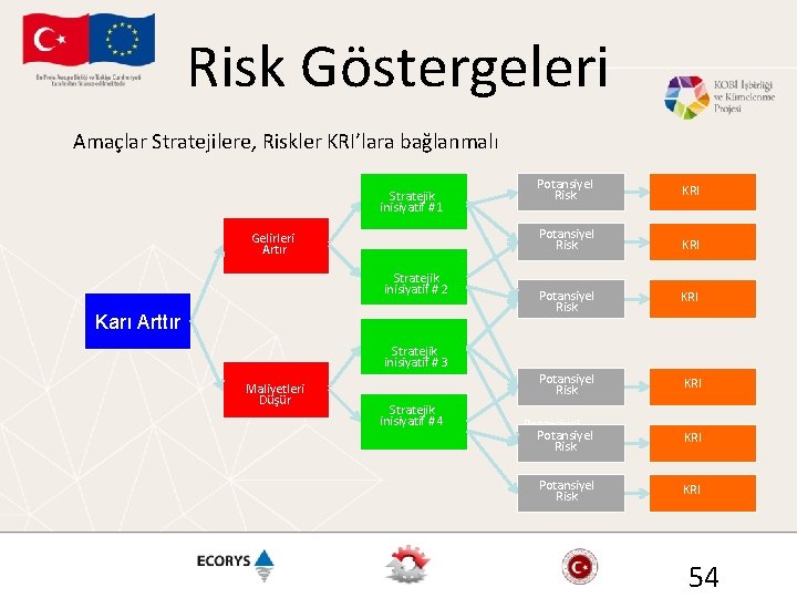 Risk Göstergeleri Amaçlar Stratejilere, Riskler KRI’lara bağlanmalı Stratejik inisiyatif # 1 Gelirleri Artır Stratejik