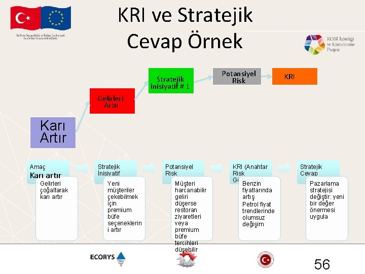 KRI ve Stratejik Cevap Örnek Stratejik inisiyatif # 1 Potansiyel Risk KRI Gelirleri Artır