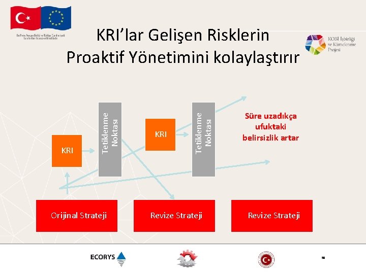 Orijinal Strateji KRI Tetiklenme Noktası KRI’lar Gelişen Risklerin Proaktif Yönetimini kolaylaştırır Revize Strateji Süre