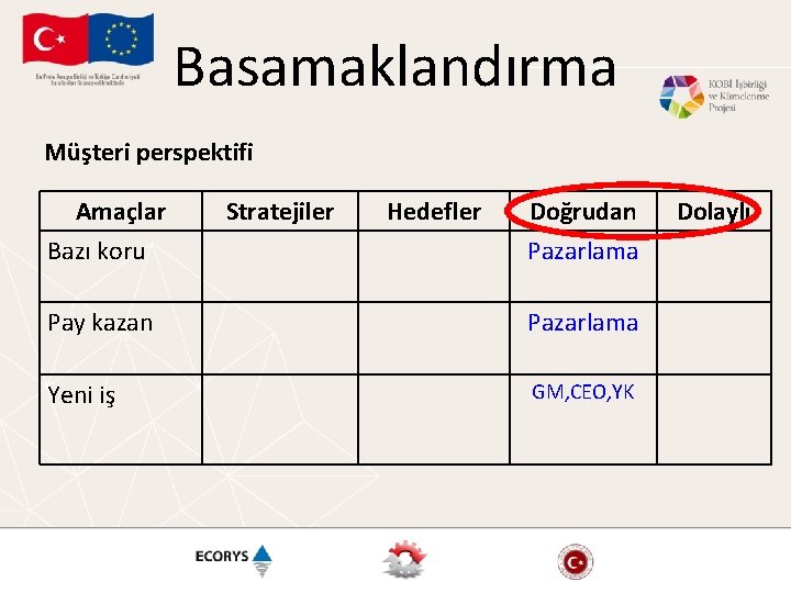 Basamaklandırma Müşteri perspektifi Amaçlar Bazı koru Stratejiler Hedefler Doğrudan Pazarlama Pay kazan Pazarlama Yeni