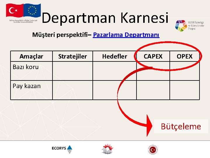 Departman Karnesi Müşteri perspektifi– Pazarlama Departmanı Amaçlar Bazı koru Stratejiler Hedefler CAPEX OPEX Pay