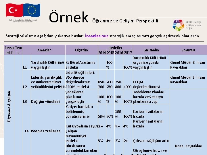 Örnek Öğrenme ve Gelişim Perspektifi Strateji yürütme aşağıdan yukarıya başlar: İnsanlarımız stratejik amaçlarımızı gerçekleştirecek