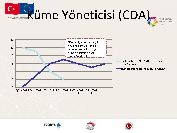 Küme Yöneticisi (CDA) 12 10 8 CDA faaliyetlerine ilk yıl zirve bekleniyor ise de,