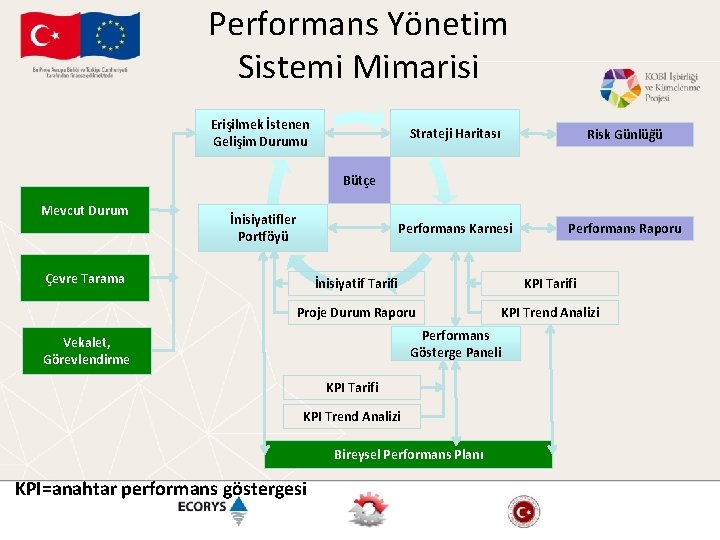 Performans Yönetim Sistemi Mimarisi Erişilmek İstenen Gelişim Durumu Strateji Haritası Risk Günlüğü Performans Karnesi