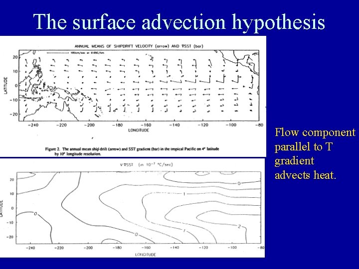 The surface advection hypothesis Flow component parallel to T gradient advects heat. 