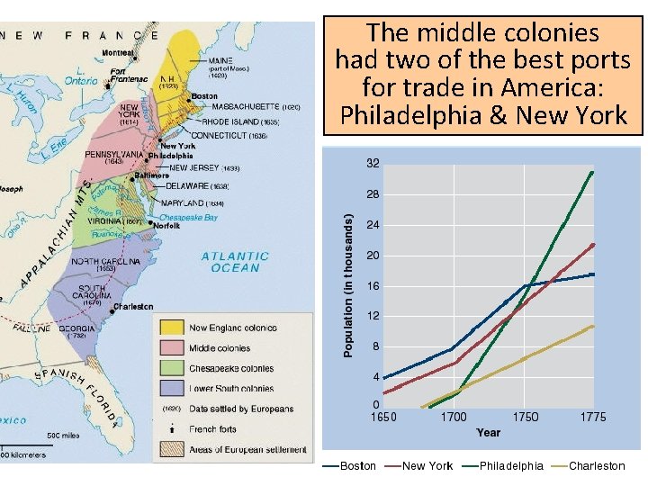 The middle colonies had two of the best ports for trade in America: Philadelphia