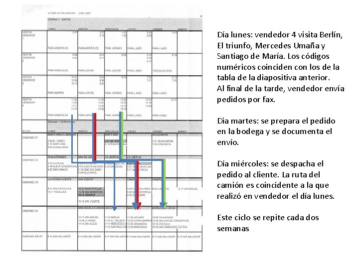 Día lunes: vendedor 4 visita Berlín, El triunfo, Mercedes Umaña y Santiago de María.