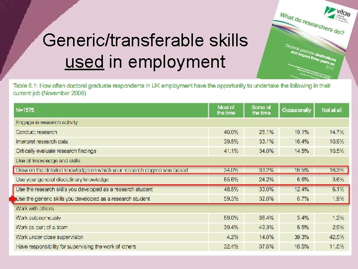 Generic/transferable skills used in employment 