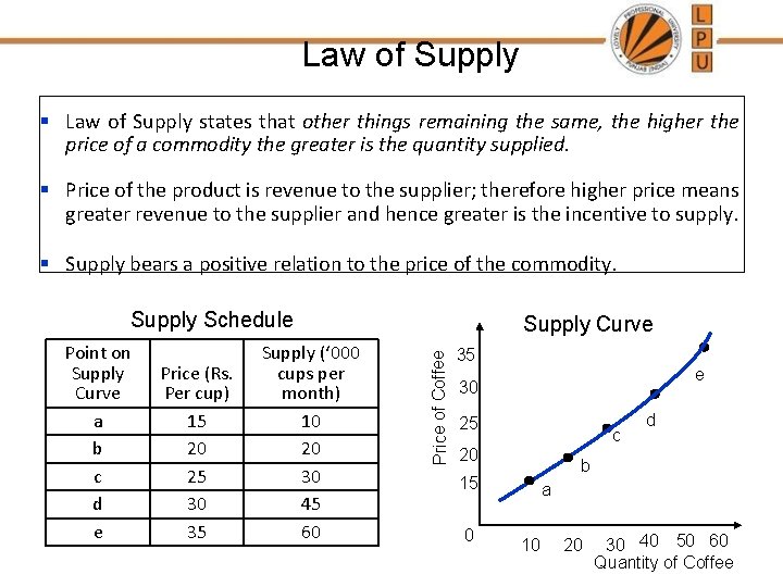Law of Supply § Law of Supply states that other things remaining the same,