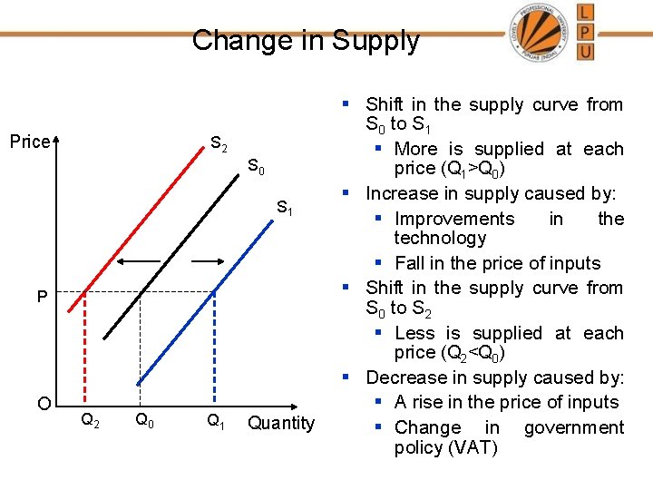 Change in Supply Price S 2 S 0 S 1 P O Q 2