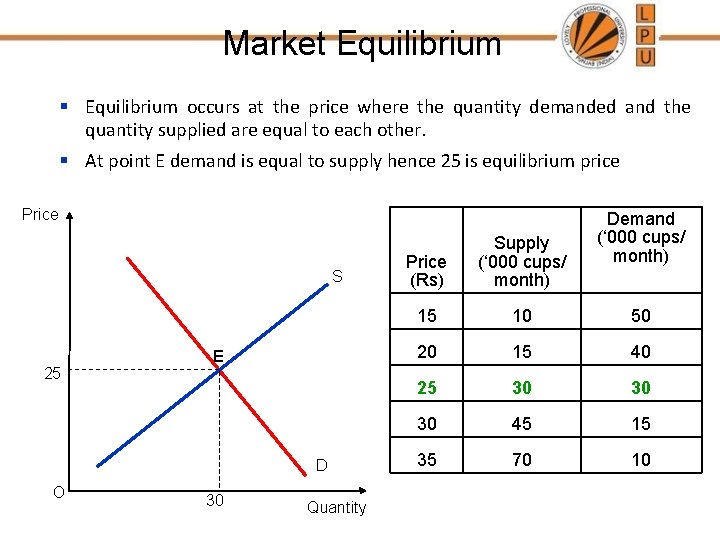 Market Equilibrium § Equilibrium occurs at the price where the quantity demanded and the