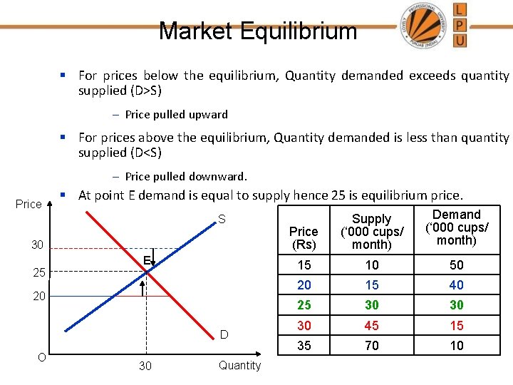 Market Equilibrium § For prices below the equilibrium, Quantity demanded exceeds quantity supplied (D>S)