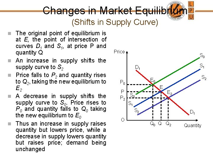 Changes in Market Equilibrium (Shifts in Supply Curve) n The original point of equilibrium