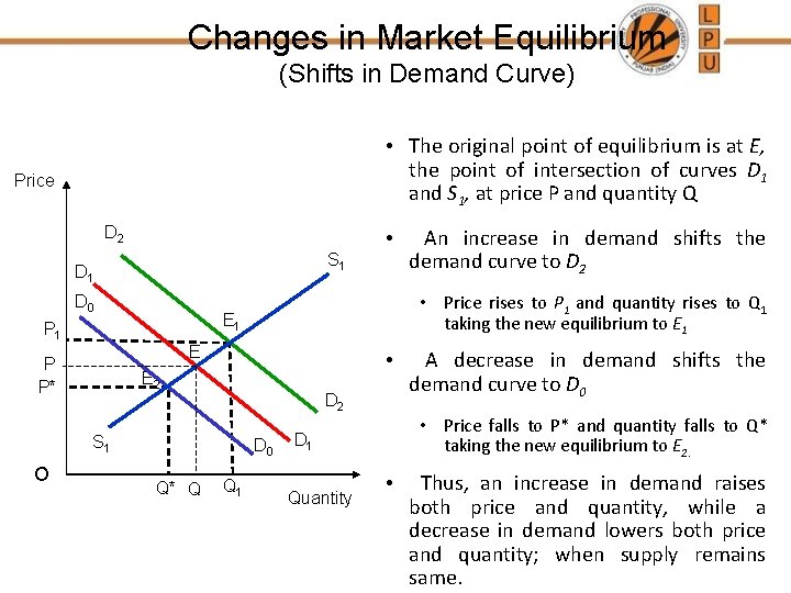 Changes in Market Equilibrium (Shifts in Demand Curve) • The original point of equilibrium