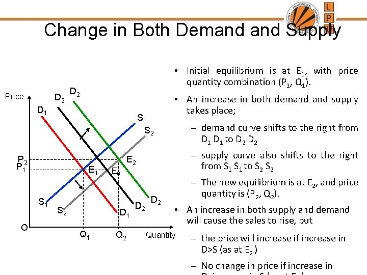 Change in Both Demand Supply Price D 2 • Initial equilibrium is at E
