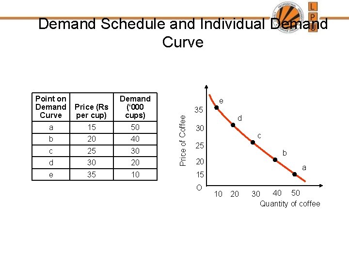 Demand Schedule and Individual Demand Curve Price (Rs per cup) Demand (‘ 000 cups)