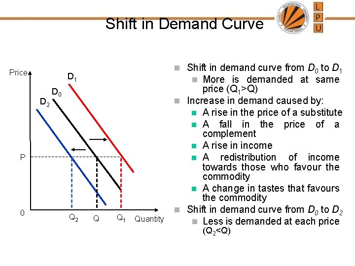 Shift in Demand Curve Price n Shift in demand curve from D 0 to