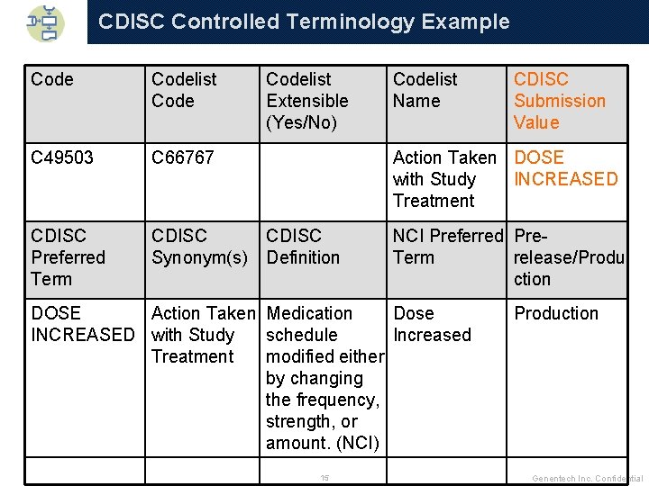 CDISC Controlled Terminology Example Codelist Code C 49503 C 66767 CDISC Preferred Term CDISC