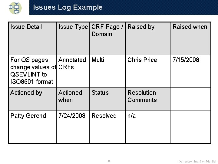 Issues Log Example Issue Detail Issue Type CRF Page / Raised by Domain For