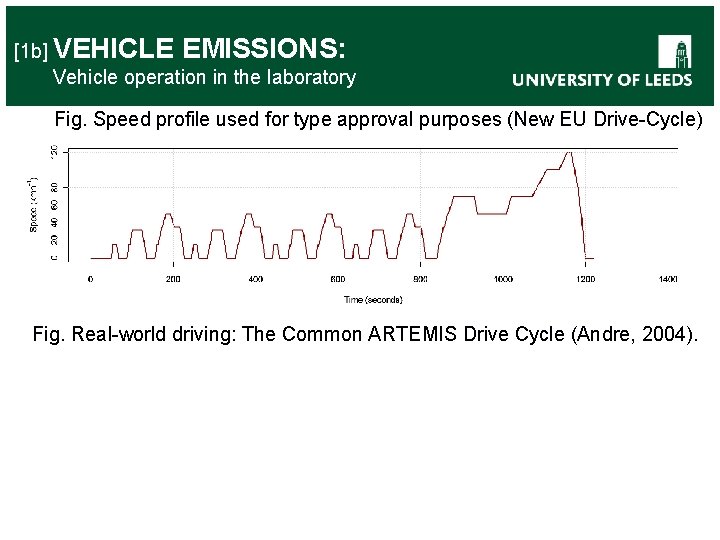 [1 b] VEHICLE EMISSIONS: Vehicle operation in the laboratory Fig. Speed profile used for