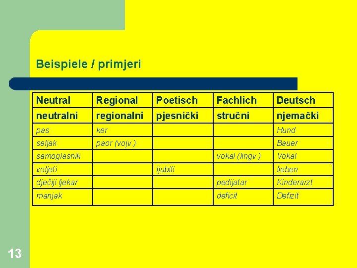 Beispiele / primjeri Neutral Regional Poetisch Fachlich Deutsch neutralni regionalni pjesnički stručni njemački pas