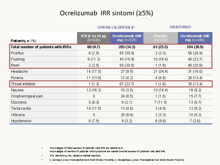 Ocrelizumab IRR sintomi (≥ 5%) ORATORIO 2 OPERA I & OPERA II 1 IFN Ocrelizumab IRR sintomi (≥ 5%) ORATORIO 2 OPERA I & OPERA II 1 IFN