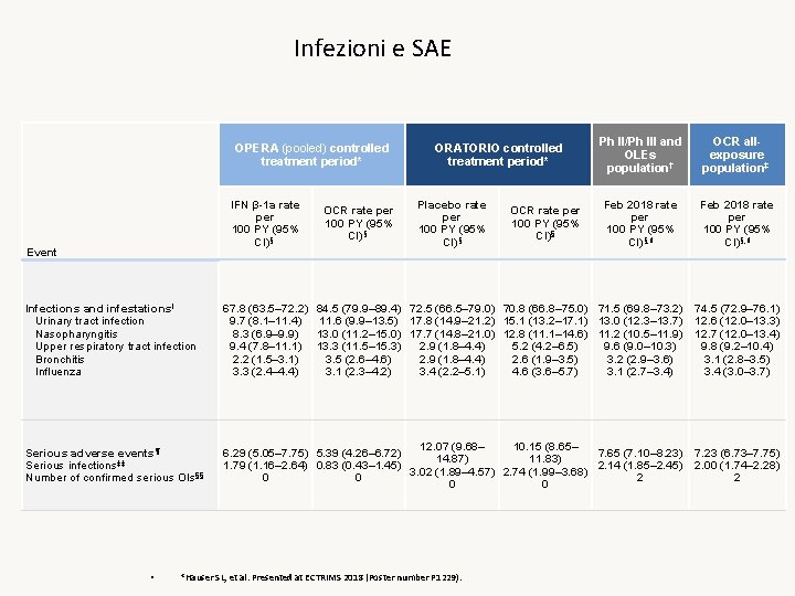 Infezioni e SAE OPERA (pooled) controlled treatment period* IFN β-1 a rate per 100 Infezioni e SAE OPERA (pooled) controlled treatment period* IFN β-1 a rate per 100