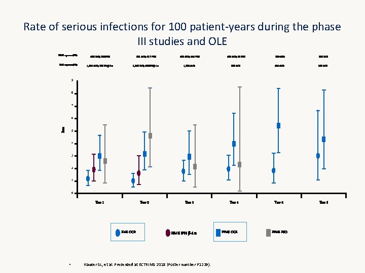 Rate of serious infections for 100 patient-years during the phase III studies and OLE Rate of serious infections for 100 patient-years during the phase III studies and OLE