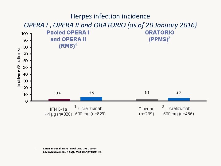 Herpes infection incidence OPERA I , OPERA II and ORATORIO (as of 20 January Herpes infection incidence OPERA I , OPERA II and ORATORIO (as of 20 January