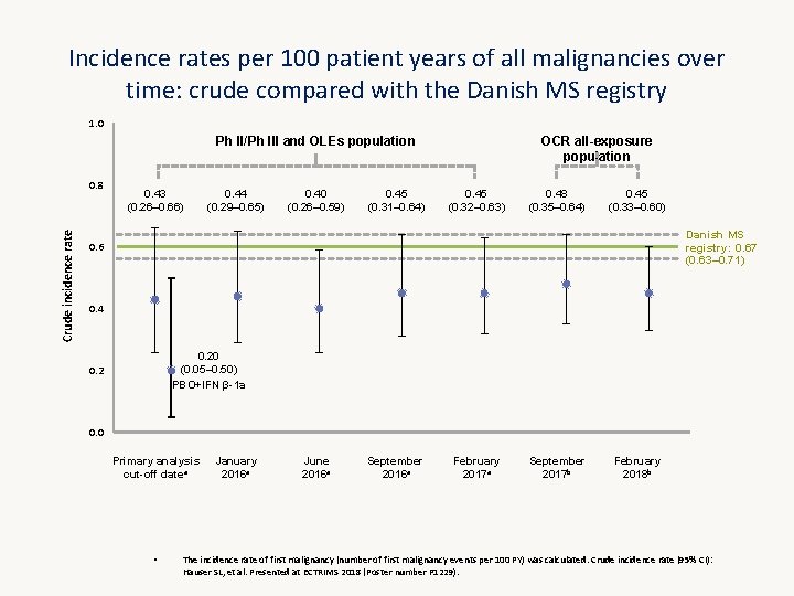 Incidence rates per 100 patient years of all malignancies over time: crude compared with Incidence rates per 100 patient years of all malignancies over time: crude compared with