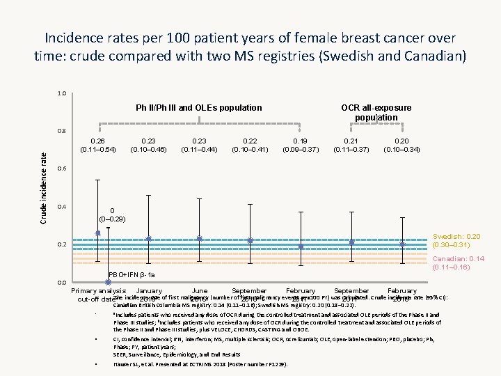 Incidence rates per 100 patient years of female breast cancer over time: crude compared Incidence rates per 100 patient years of female breast cancer over time: crude compared