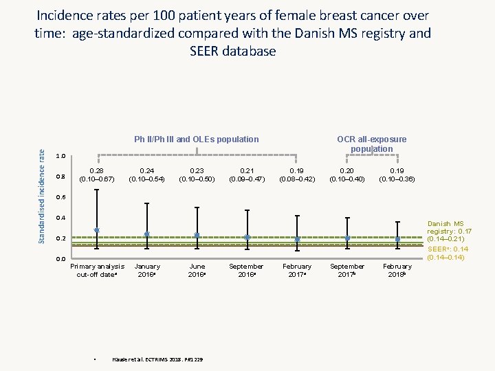 Incidence rates per 100 patient years of female breast cancer over time: age-standardized compared Incidence rates per 100 patient years of female breast cancer over time: age-standardized compared