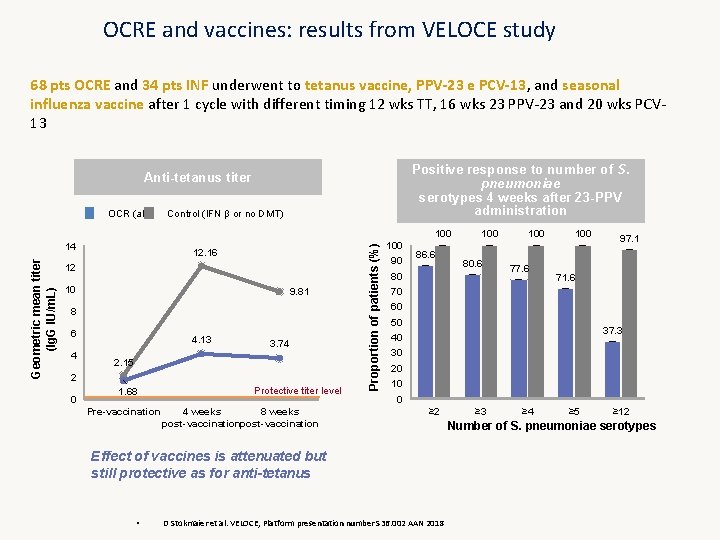 OCRE and vaccines: results from VELOCE study 68 pts OCRE and 34 pts INF OCRE and vaccines: results from VELOCE study 68 pts OCRE and 34 pts INF