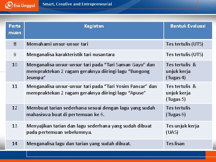 Perte muan Kegiatan Bentuk Evaluasi 8 Memahami unsur-unsur tari Tes tertulis (UTS) 9 Menganalisa