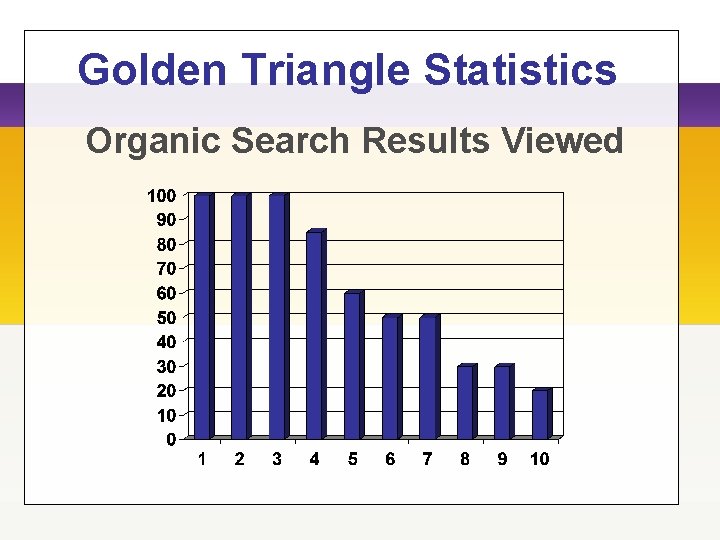 Golden Triangle Statistics Organic Search Results Viewed 