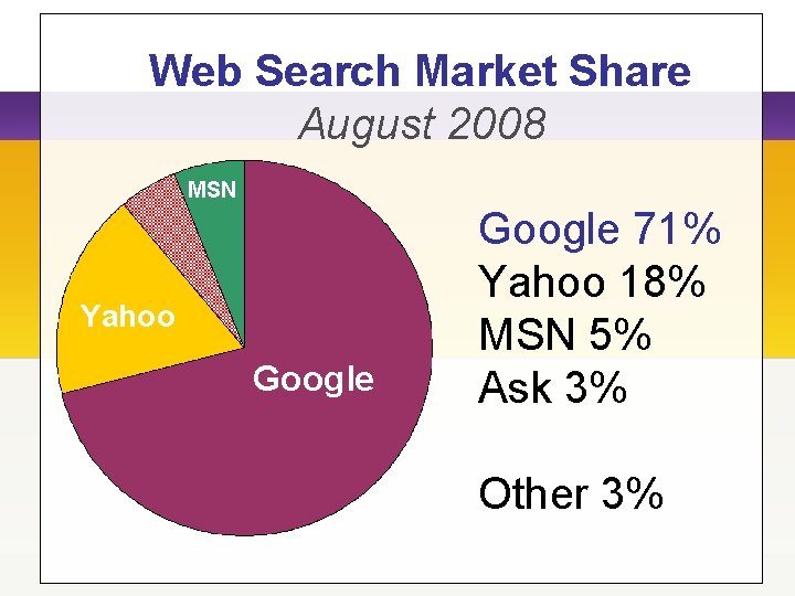 Web Search Market Share August 2008 MSN Yahoo Google 71% Yahoo 18% MSN 5%