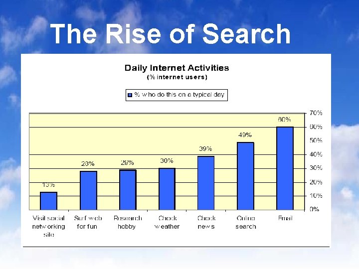The Rise of Search 