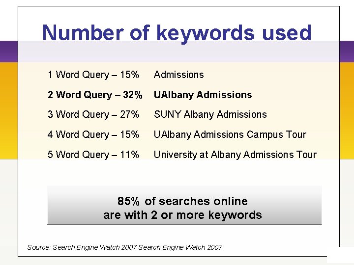 Number of keywords used 1 Word Query – 15% Admissions 2 Word Query –