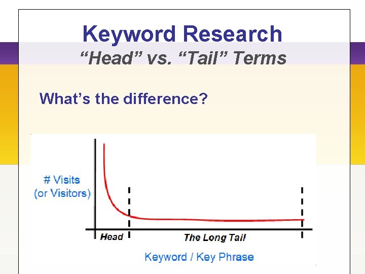 Keyword Research “Head” vs. “Tail” Terms What’s the difference? 